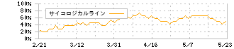 インターネットイニシアティブ(3774)のサイコロジカルライン