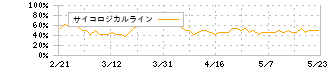 環境フレンドリーホールディングス(3777)のサイコロジカルライン