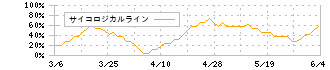 さくらインターネット(3778)のサイコロジカルライン