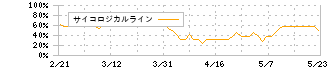 ジェイ・エスコム　ホールディングス(3779)のサイコロジカルライン