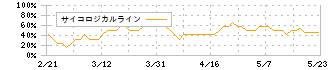 ＧＭＯグローバルサイン・ホールディングス(3788)のサイコロジカルライン