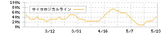 ＩＧポート(3791)のサイコロジカルライン