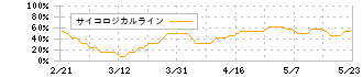 ドリコム(3793)のサイコロジカルライン