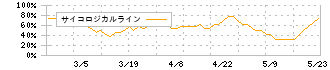 いい生活(3796)のサイコロジカルライン