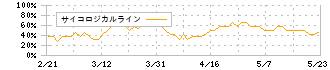 ＵＬＳグループ(3798)のサイコロジカルライン