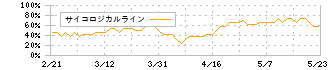 キーウェアソリューションズ(3799)のサイコロジカルライン