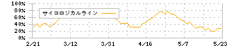 エコミック(3802)のサイコロジカルライン