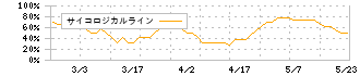 システム　ディ(3804)のサイコロジカルライン