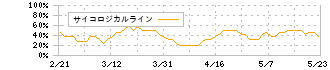 フィスコ(3807)のサイコロジカルライン