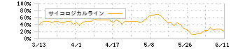 オウケイウェイヴ(3808)のサイコロジカルライン