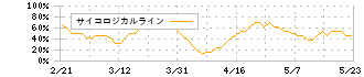 アルファクス・フード・システム(3814)のサイコロジカルライン