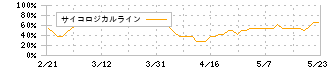 ＳＲＡホールディングス(3817)のサイコロジカルライン