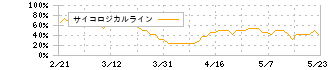 ＴＨＥ　ＷＨＹ　ＨＯＷ　ＤＯ　ＣＯＭＰＡＮＹ(3823)のサイコロジカルライン