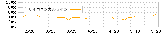 メディアファイブ(3824)のサイコロジカルライン