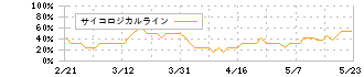リミックスポイント(3825)のサイコロジカルライン