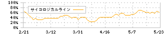 システムインテグレータ(3826)のサイコロジカルライン