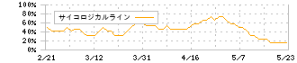 アバントグループ(3836)のサイコロジカルライン