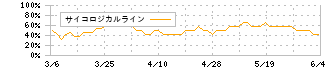 アドソル日進(3837)のサイコロジカルライン