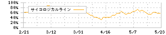 ＯＤＫソリューションズ(3839)のサイコロジカルライン