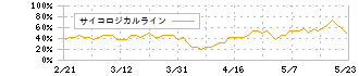 パス(3840)のサイコロジカルライン