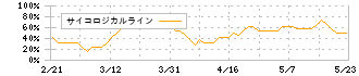 ジーダット(3841)のサイコロジカルライン