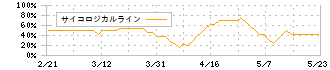 ネクストジェン(3842)のサイコロジカルライン