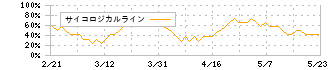 フリービット(3843)のサイコロジカルライン