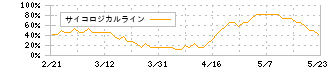 コムチュア(3844)のサイコロジカルライン