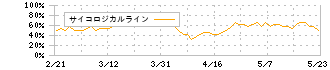 アイフリークモバイル(3845)のサイコロジカルライン