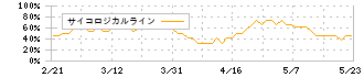 データ・アプリケーション(3848)のサイコロジカルライン