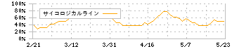 日本一ソフトウェア(3851)のサイコロジカルライン