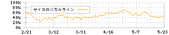 アステリア(3853)のサイコロジカルライン