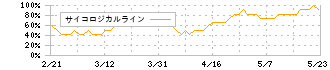 アイル(3854)のサイコロジカルラインチャート