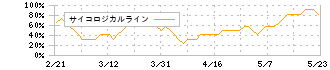 Ａｂａｌａｎｃｅ(3856)のサイコロジカルライン