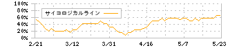 ユビキタスＡＩ(3858)のサイコロジカルライン