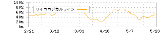 王子ホールディングス(3861)のサイコロジカルライン