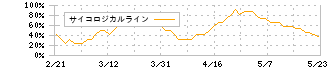 三菱製紙(3864)のサイコロジカルライン