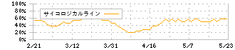 ハビックス(3895)のサイコロジカルライン