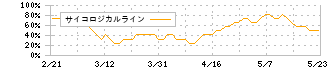 クラウドワークス(3900)のサイコロジカルライン