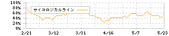 マークラインズ(3901)のサイコロジカルライン