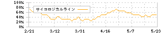 ｇｕｍｉ(3903)のサイコロジカルライン