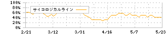 カヤック(3904)のサイコロジカルライン