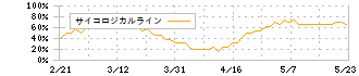 コラボス(3908)のサイコロジカルライン