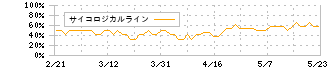 ショーケース(3909)のサイコロジカルライン