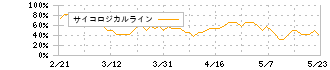 Ａｉｍｉｎｇ(3911)のサイコロジカルライン