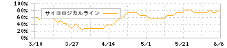 ＧｒｅｅｎＢｅｅ(3913)のサイコロジカルライン