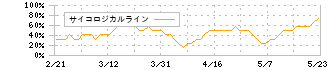 テラスカイ(3915)のサイコロジカルライン