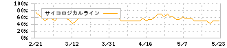 デジタル・インフォメーション・テクノロジー(3916)のサイコロジカルライン