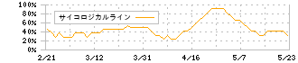 アイリッジ(3917)のサイコロジカルライン