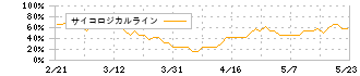 ＰＣＩホールディングス(3918)のサイコロジカルライン